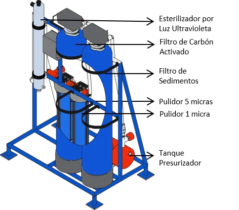 SISTEMA DE PURIFICACIÓN Y FILTRACIÓN DE AGUA